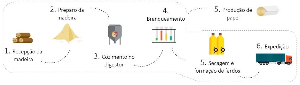 Madeira (Propriedades, Processos de Fabricação e Aplicações)