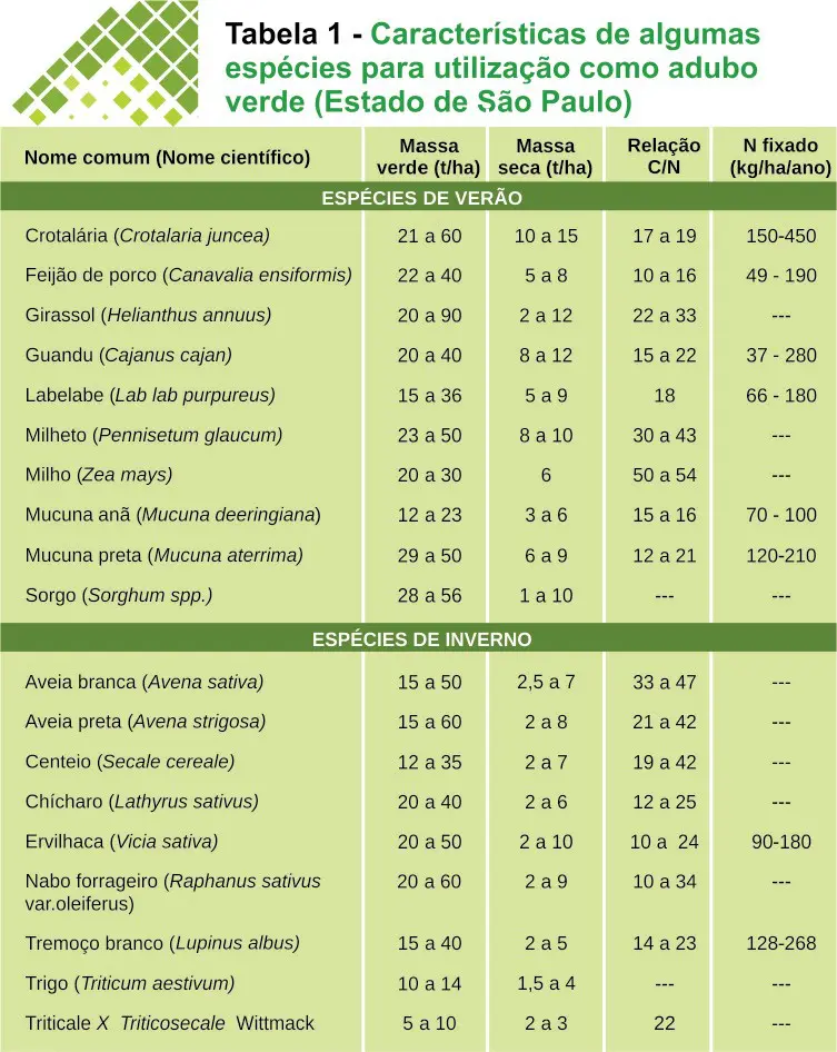 Quais espécies utilizar para adubação verde?