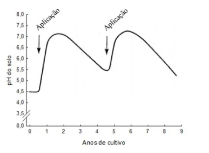 PH do solo de acordo com a Quantidade de calcário PH do solo de acordo com a Quantidade de calcário