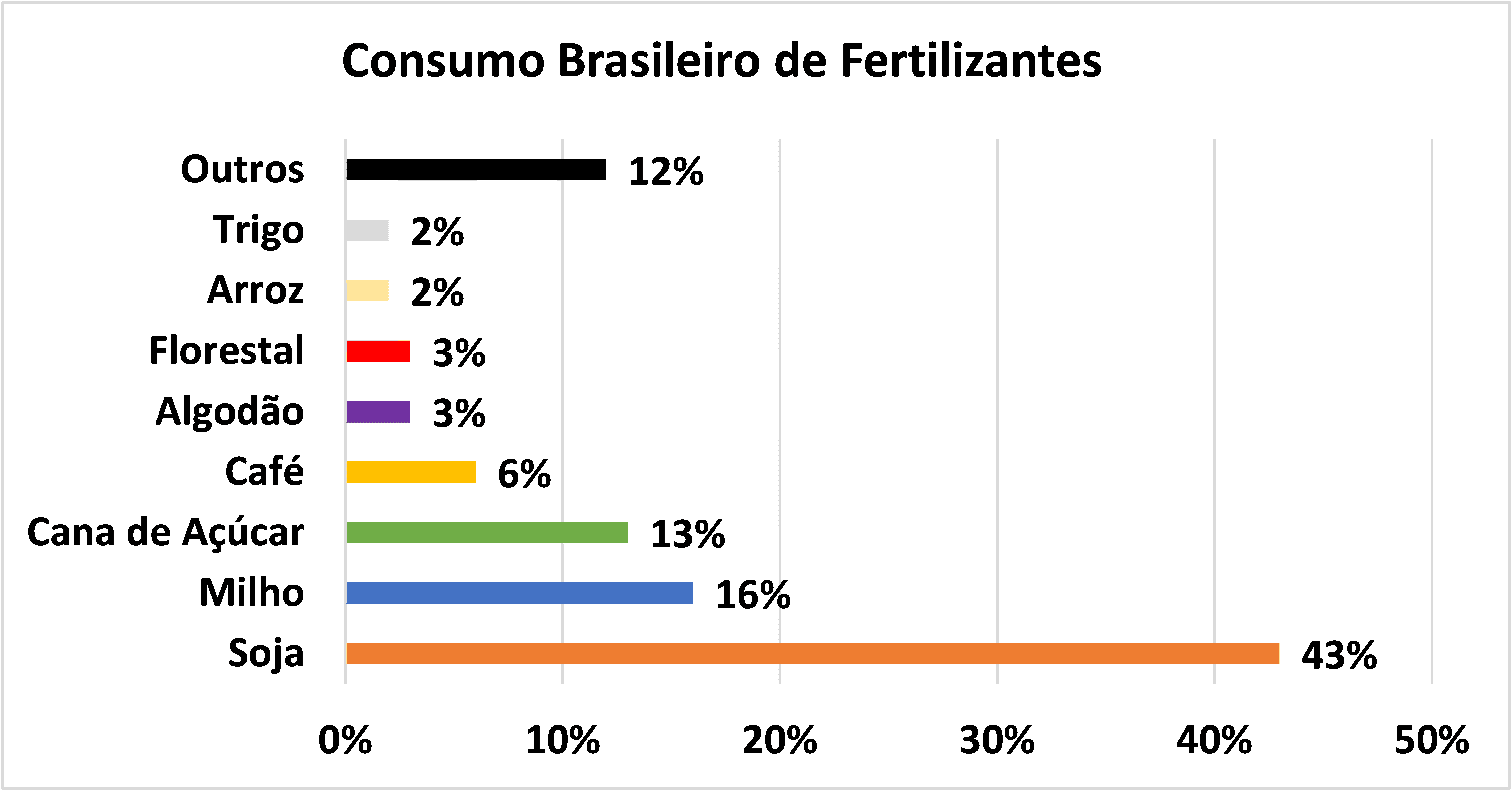consumo de fertilizantes