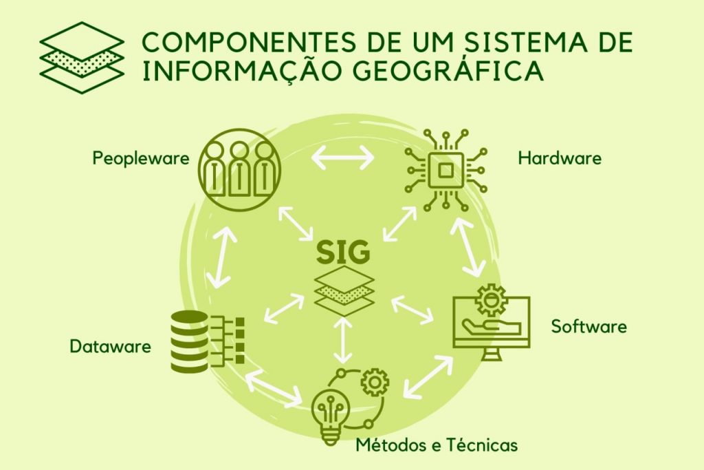 GEOPROCESSAMENTO E OS SISTEMAS DE INFORMAÇÃO GEOGRÁFICA | AgroPós