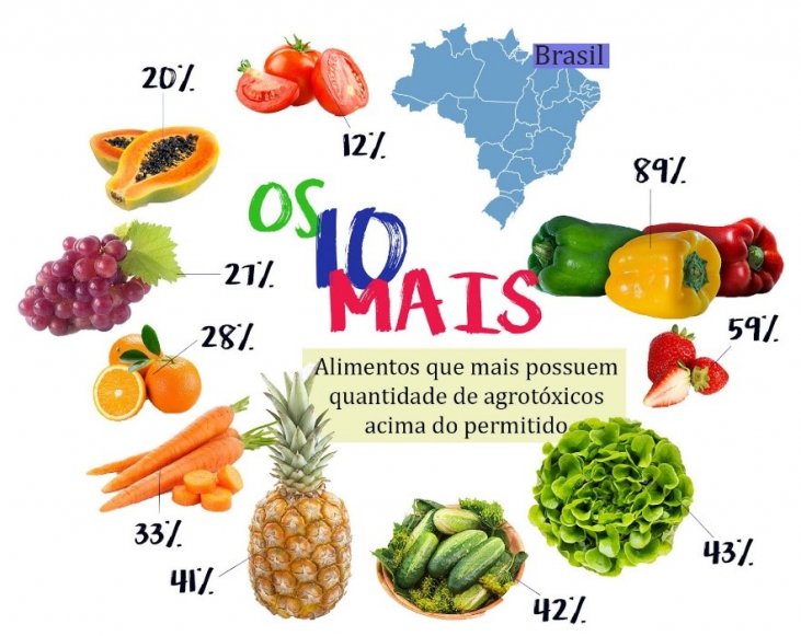 Porcentagem de alimentos que contem agrotóxicos.