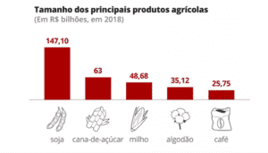 Produção da soja, cana-de-açúcar, milho, algodão e café no Brasil em 2018