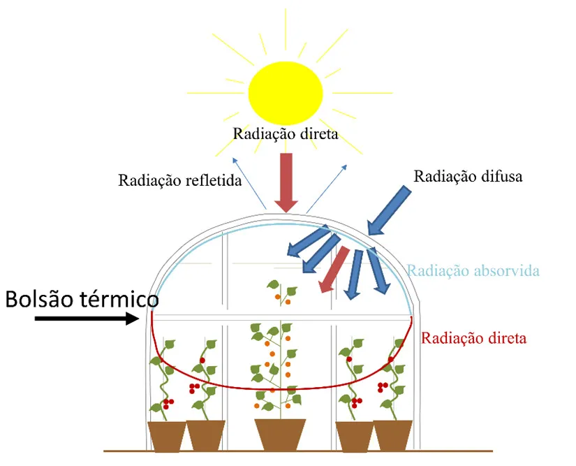 Efeito de dispersão de luz e manutenção do calor