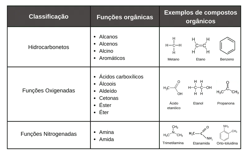O que são os compostos orgânicos?